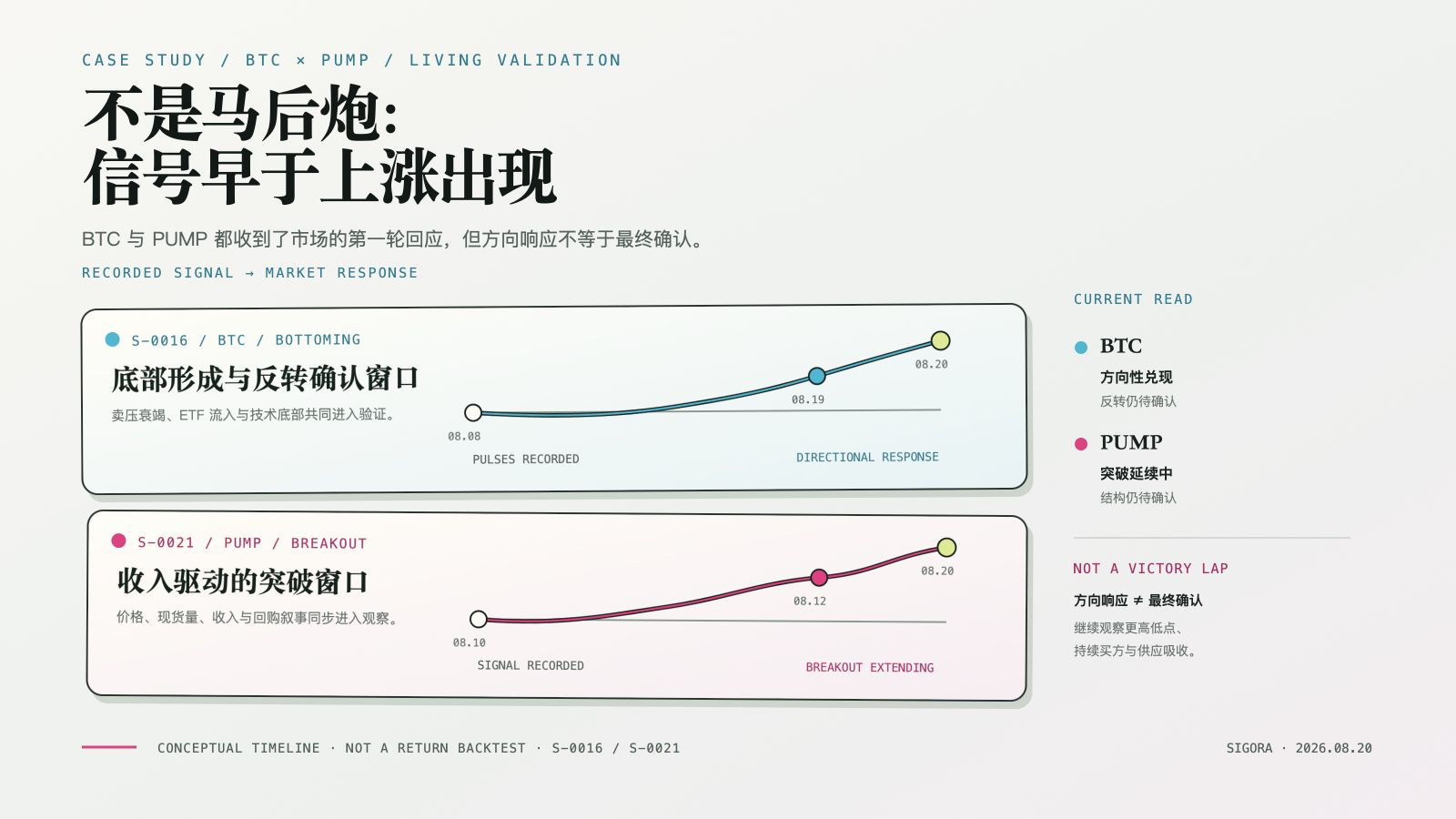 不是马后炮：BTC 与 PUMP 的信号早于上涨出现。两个 Signal 已收到第一轮市场回应，但仍等待结构确认。